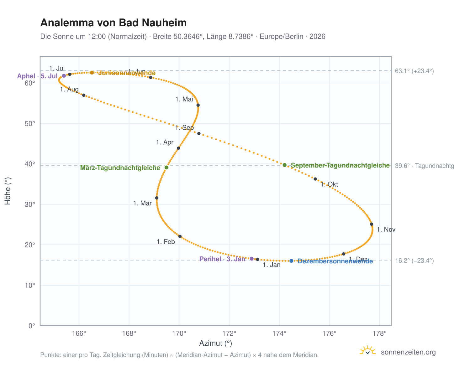 Analemma-Diagramm für Bad Nauheim: die Sonne um 12:00 (Normalzeit) im Jahresverlauf