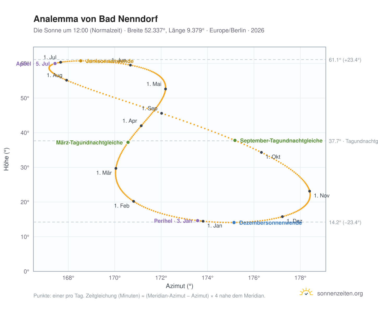 Analemma-Diagramm für Bad Nenndorf: die Sonne um 12:00 (Normalzeit) im Jahresverlauf
