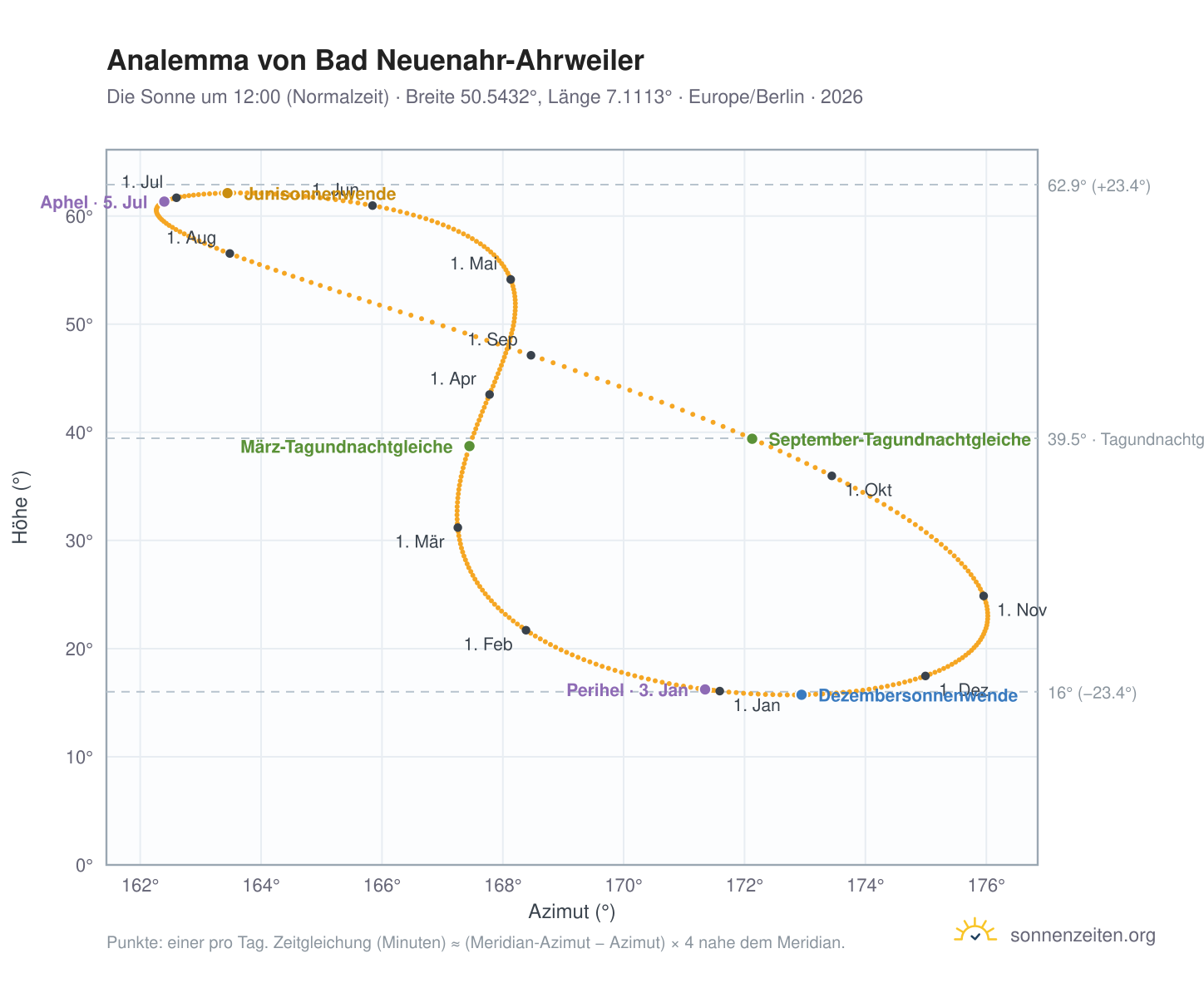 Analemma-Diagramm für Bad Neuenahr-Ahrweiler: die Sonne um 12:00 (Normalzeit) im Jahresverlauf
