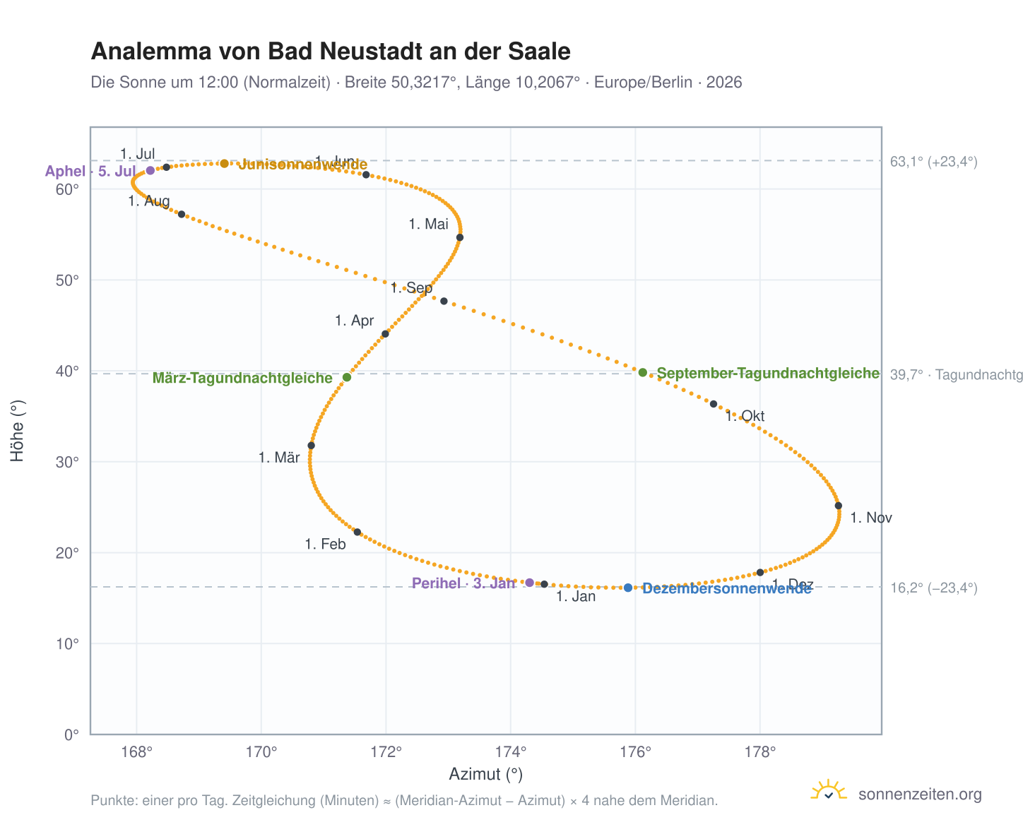 Analemma-Diagramm für Bad Neustadt an der Saale: die Sonne um 12:00 (Normalzeit) im Jahresverlauf