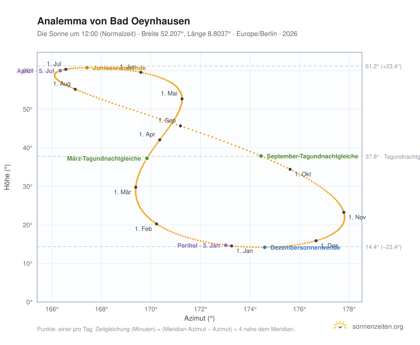 Analemma-Diagramm für Bad Oeynhausen: die Sonne um 12:00 (Normalzeit) im Jahresverlauf