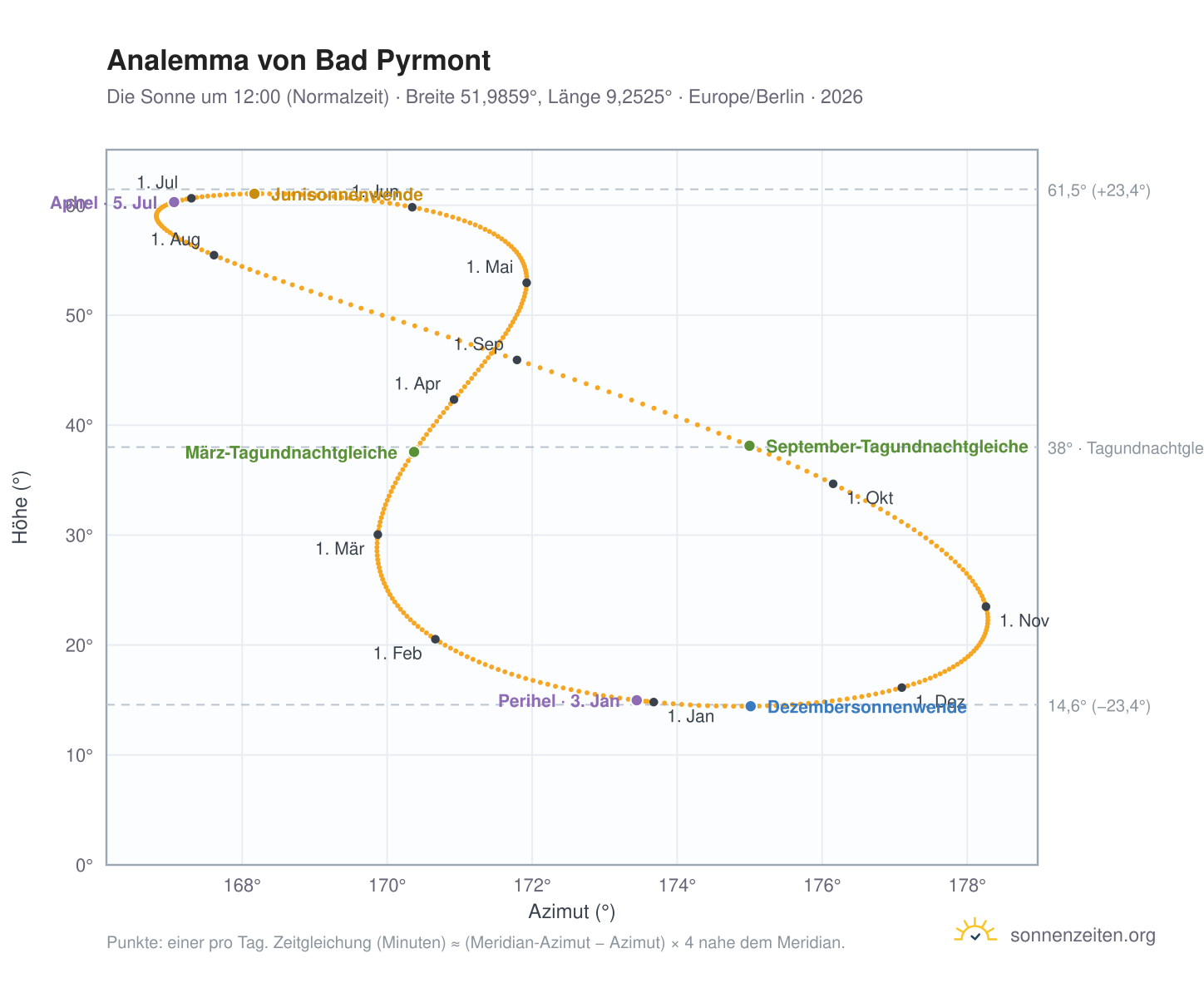 Analemma-Diagramm für Bad Pyrmont: die Sonne um 12:00 (Normalzeit) im Jahresverlauf