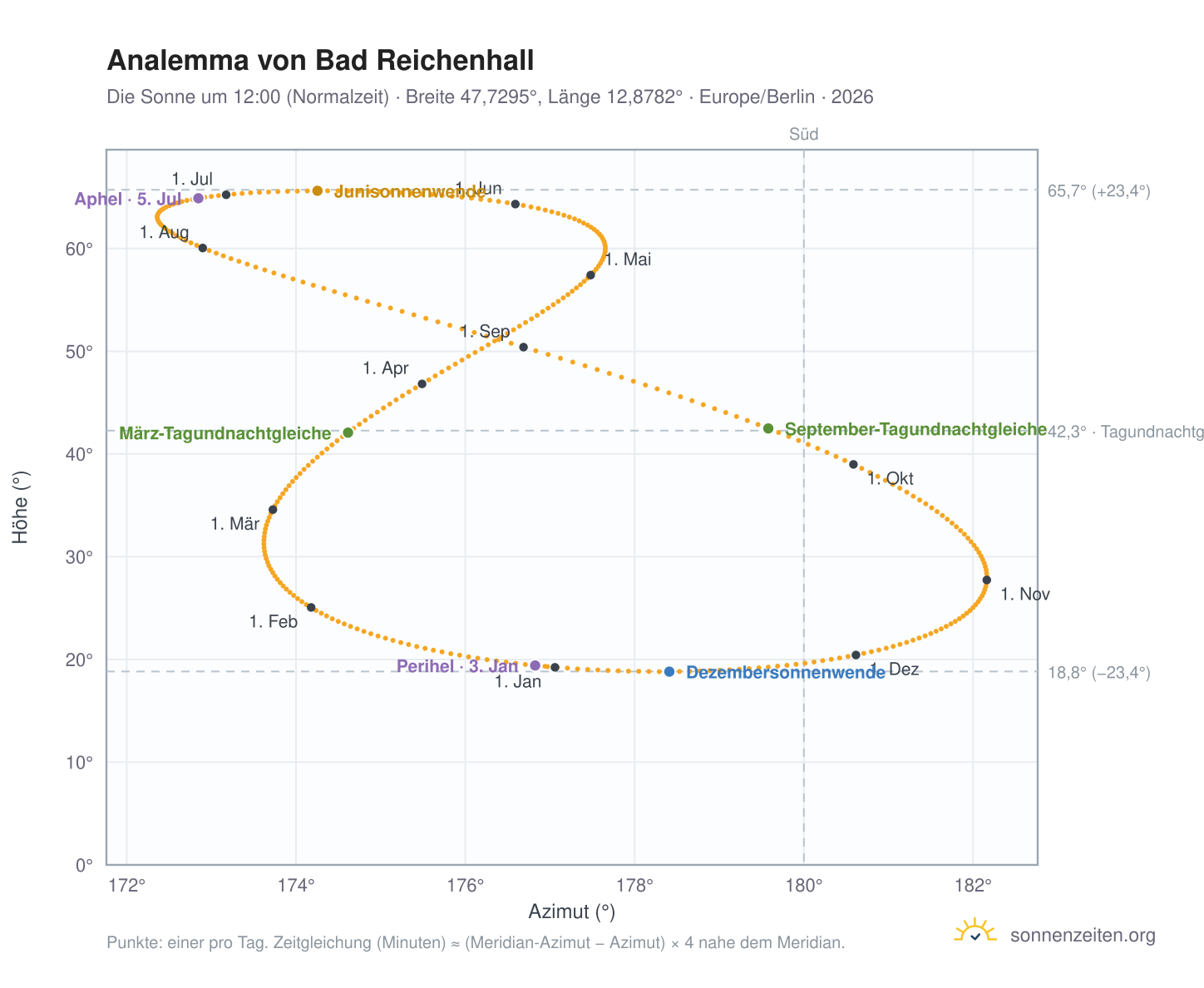 Analemma-Diagramm für Bad Reichenhall: die Sonne um 12:00 (Normalzeit) im Jahresverlauf