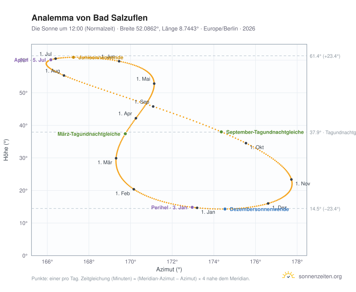 Analemma-Diagramm für Bad Salzuflen: die Sonne um 12:00 (Normalzeit) im Jahresverlauf