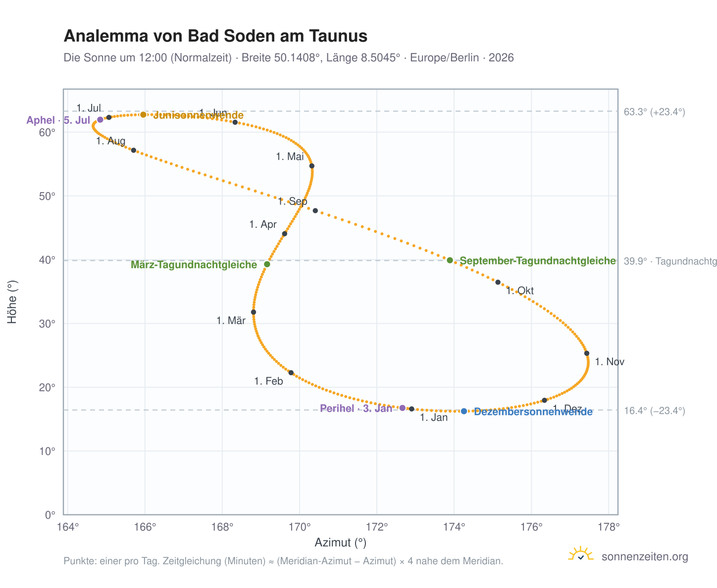 Analemma-Diagramm für Bad Soden am Taunus: die Sonne um 12:00 (Normalzeit) im Jahresverlauf