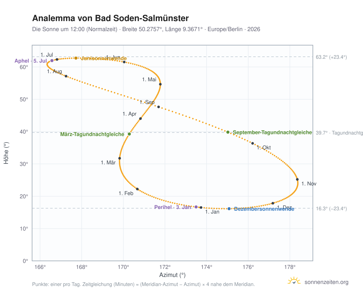 Analemma-Diagramm für Bad Soden-Salmünster: die Sonne um 12:00 (Normalzeit) im Jahresverlauf