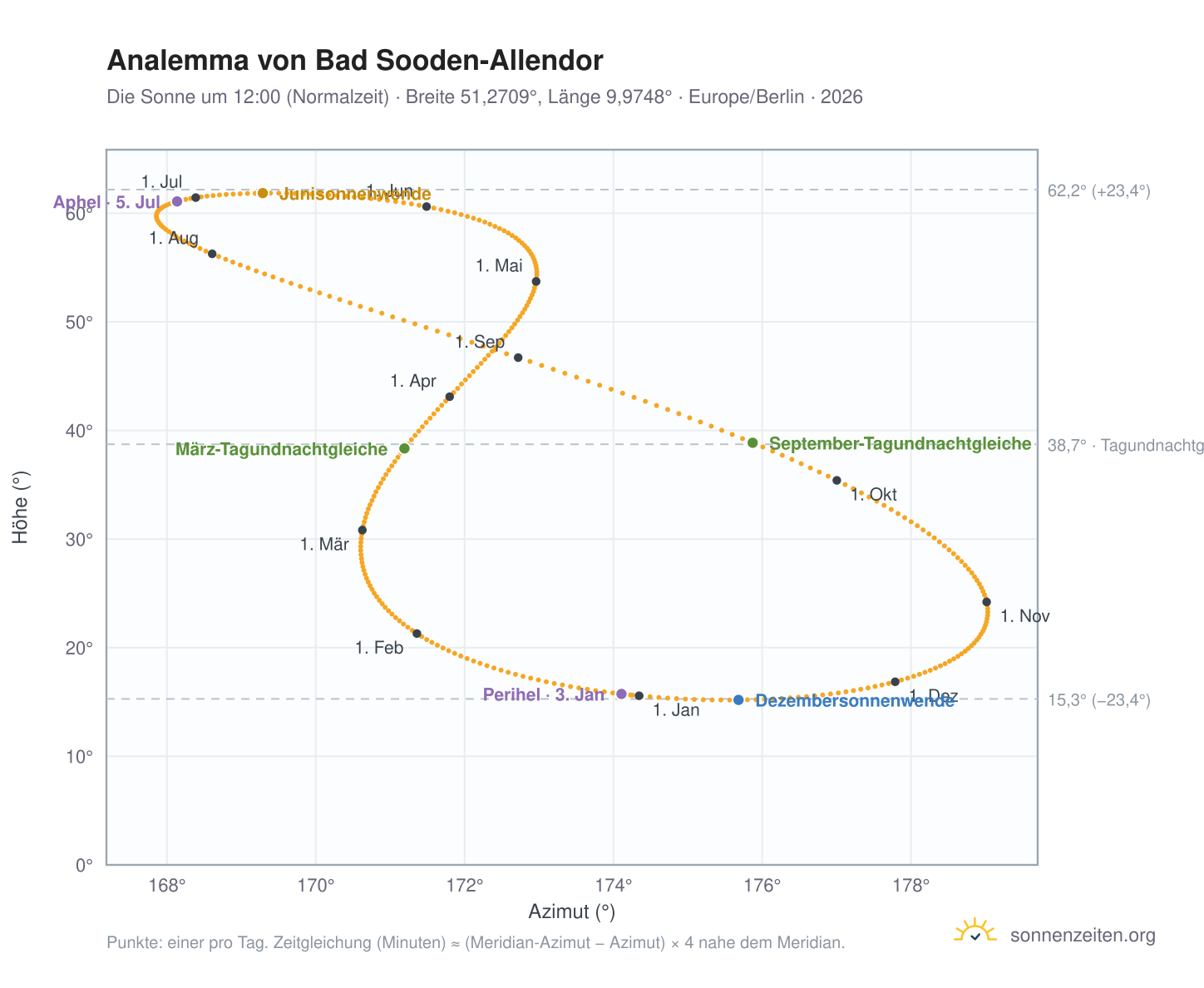 Analemma-Diagramm für Bad Sooden-Allendor: die Sonne um 12:00 (Normalzeit) im Jahresverlauf