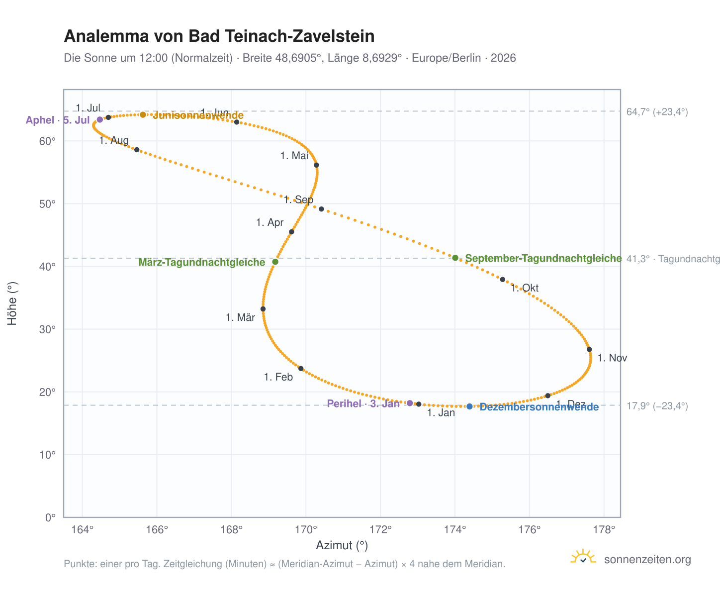 Analemma-Diagramm für Bad Teinach-Zavelstein: die Sonne um 12:00 (Normalzeit) im Jahresverlauf