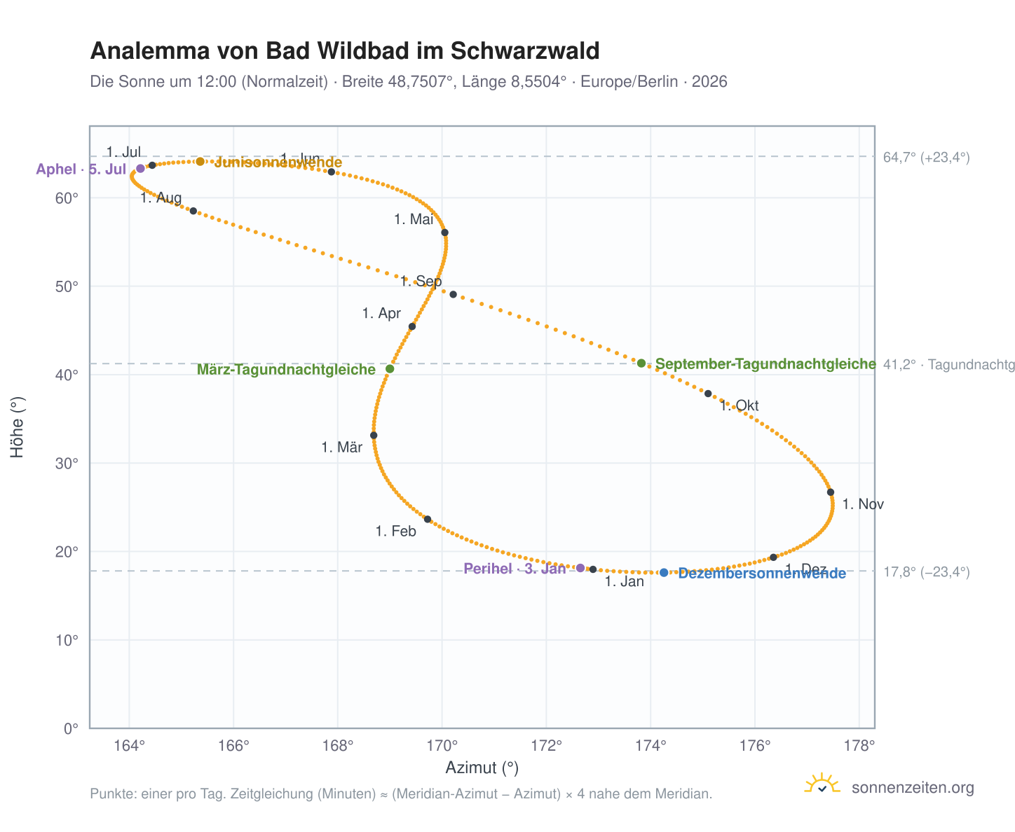 Analemma-Diagramm für Bad Wildbad im Schwarzwald: die Sonne um 12:00 (Normalzeit) im Jahresverlauf