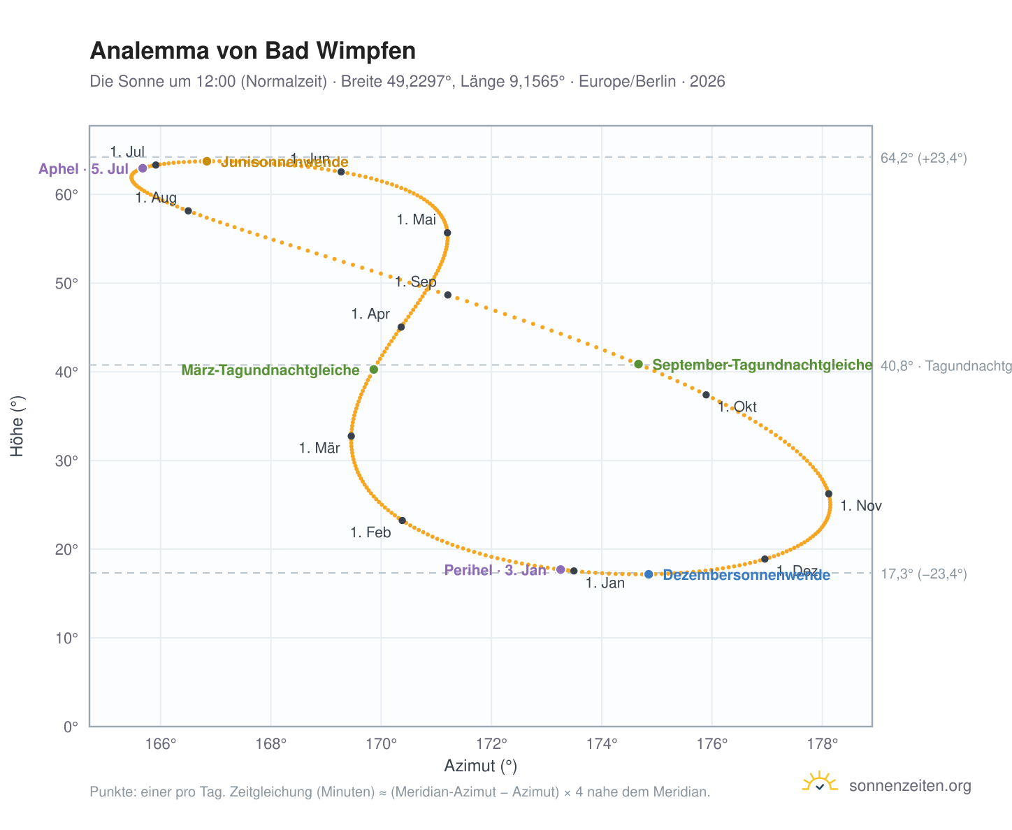 Analemma-Diagramm für Bad Wimpfen: die Sonne um 12:00 (Normalzeit) im Jahresverlauf