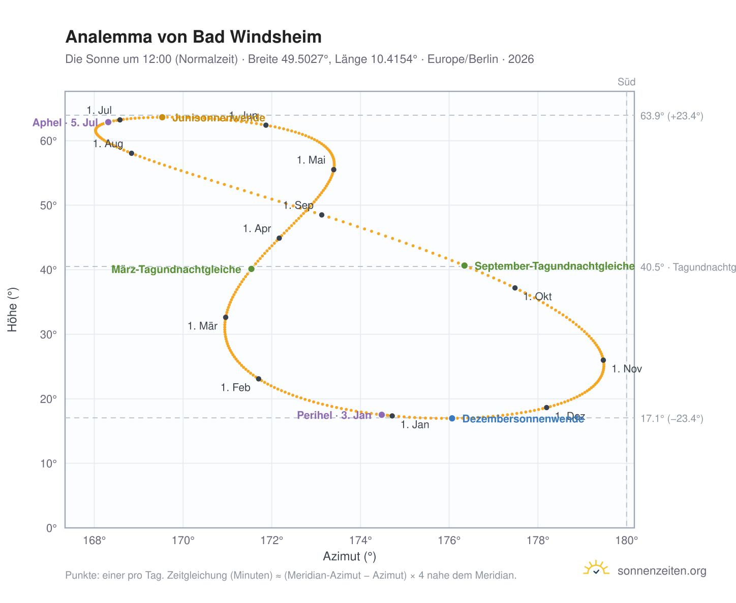 Analemma-Diagramm für Bad Windsheim: die Sonne um 12:00 (Normalzeit) im Jahresverlauf