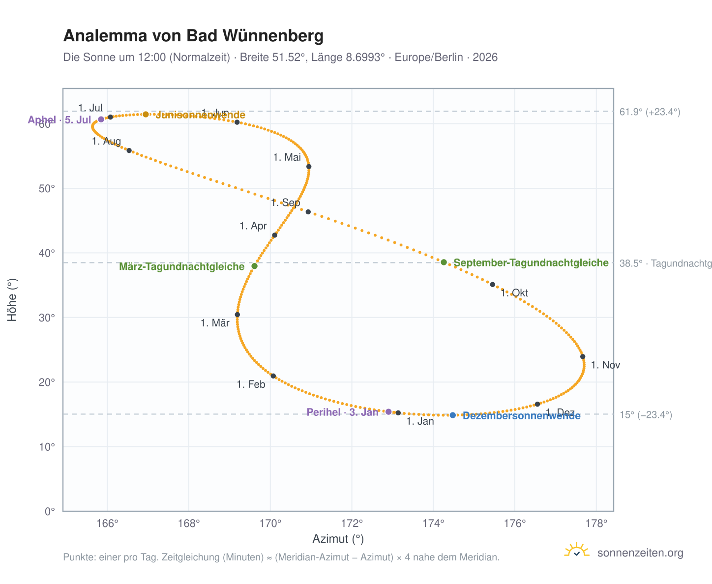 Analemma-Diagramm für Bad Wünnenberg: die Sonne um 12:00 (Normalzeit) im Jahresverlauf