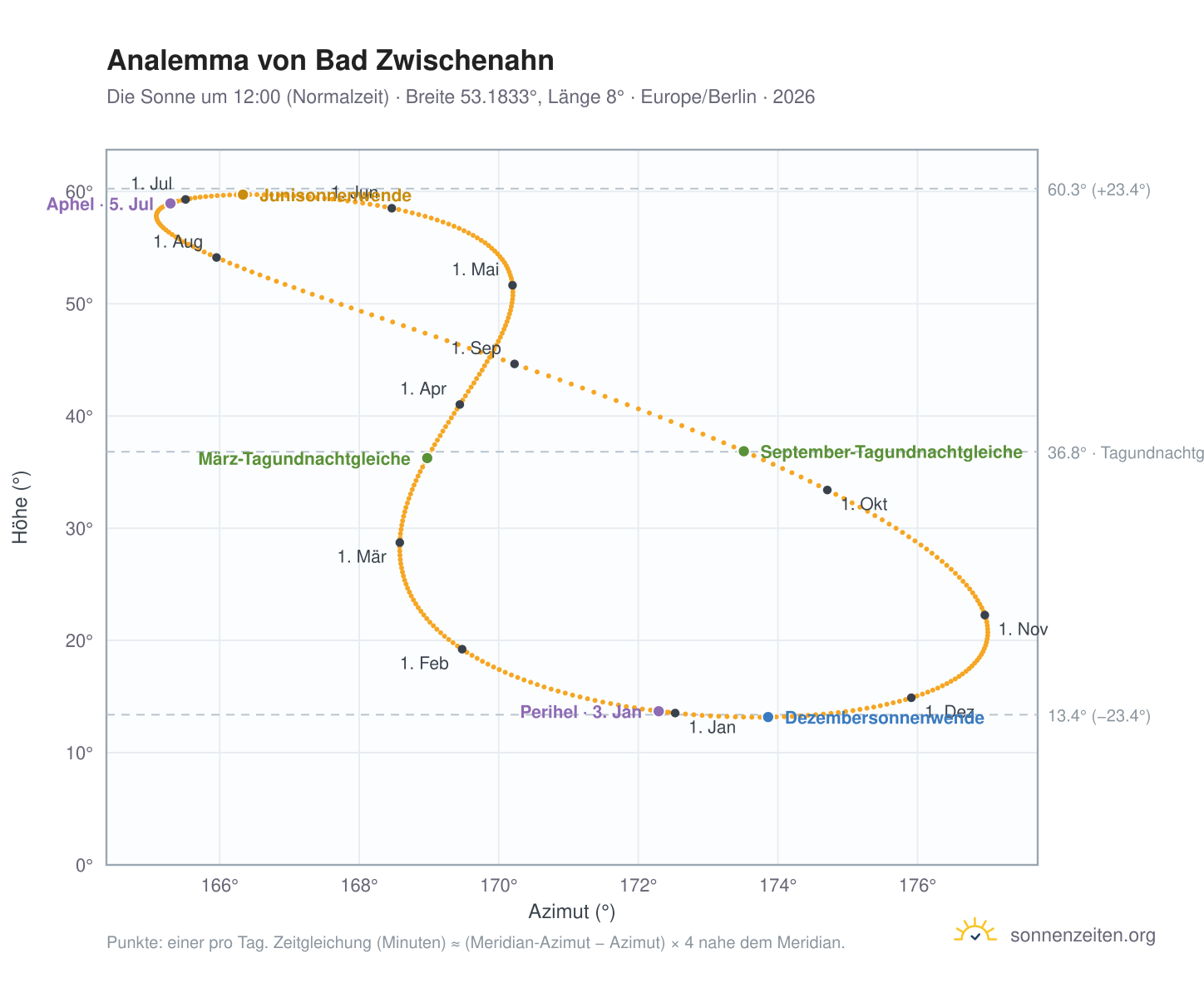Analemma-Diagramm für Bad Zwischenahn: die Sonne um 12:00 (Normalzeit) im Jahresverlauf