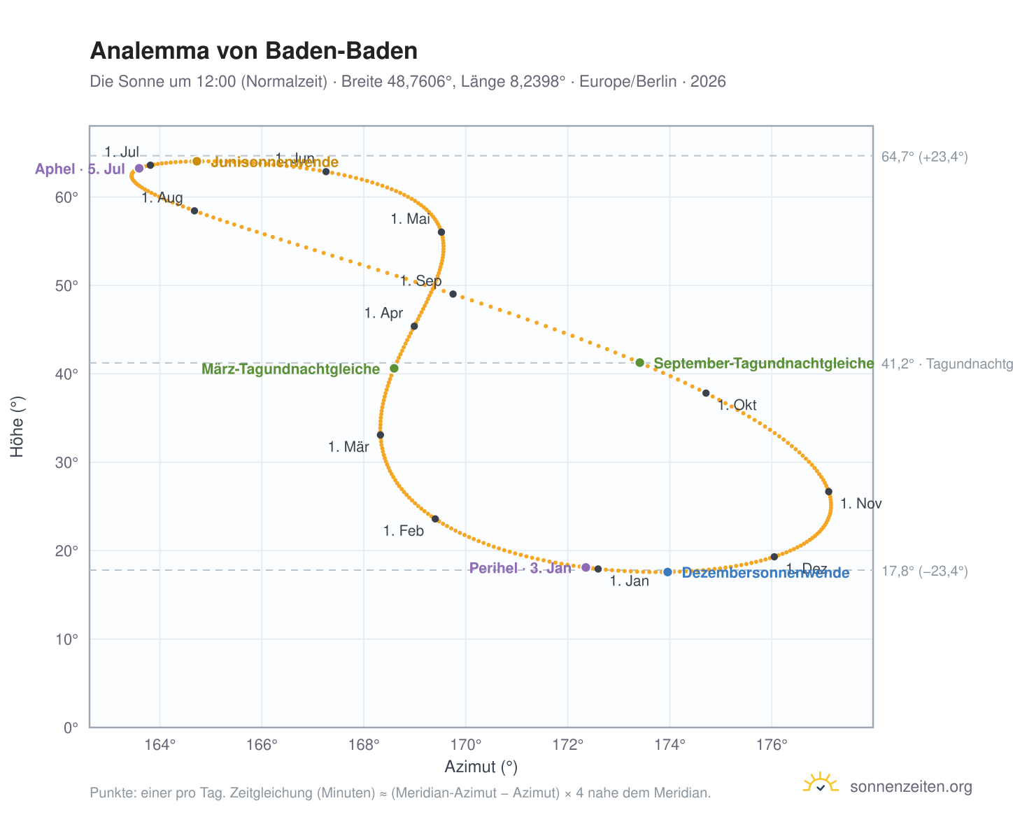 Analemma-Diagramm für Baden-Baden: die Sonne um 12:00 (Normalzeit) im Jahresverlauf
