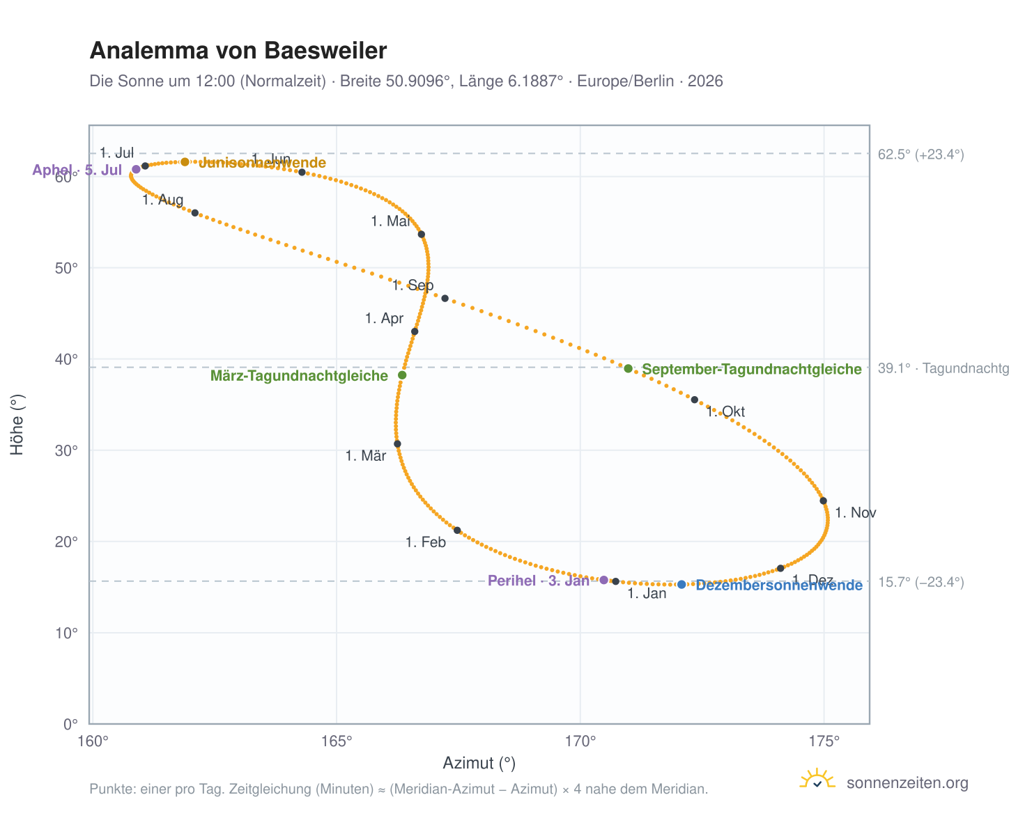 Analemma-Diagramm für Baesweiler: die Sonne um 12:00 (Normalzeit) im Jahresverlauf