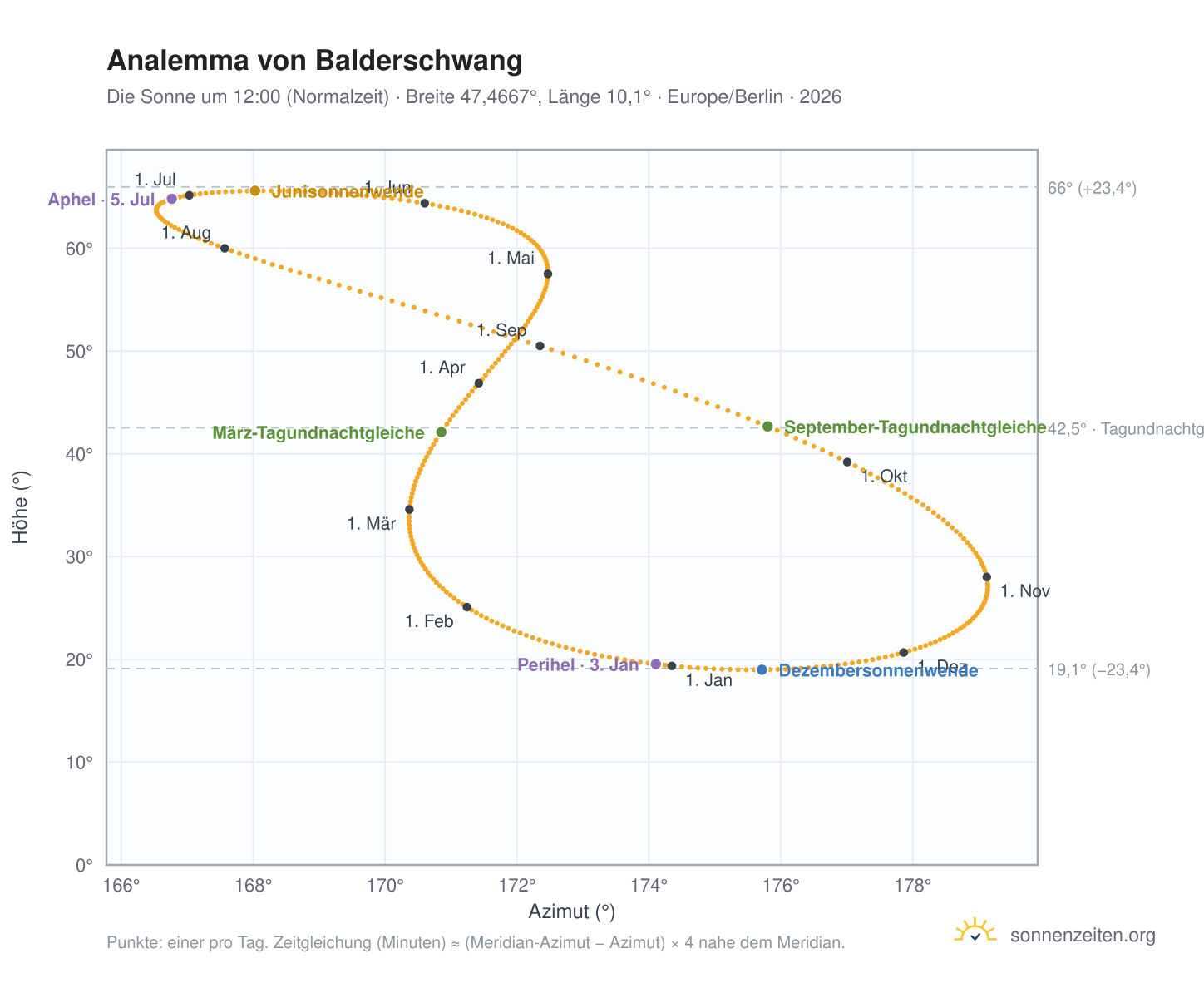 Analemma-Diagramm für Balderschwang: die Sonne um 12:00 (Normalzeit) im Jahresverlauf