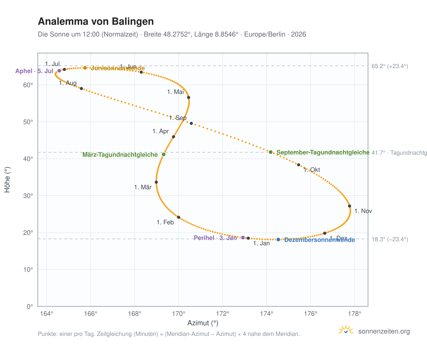 Analemma-Diagramm für Balingen: die Sonne um 12:00 (Normalzeit) im Jahresverlauf