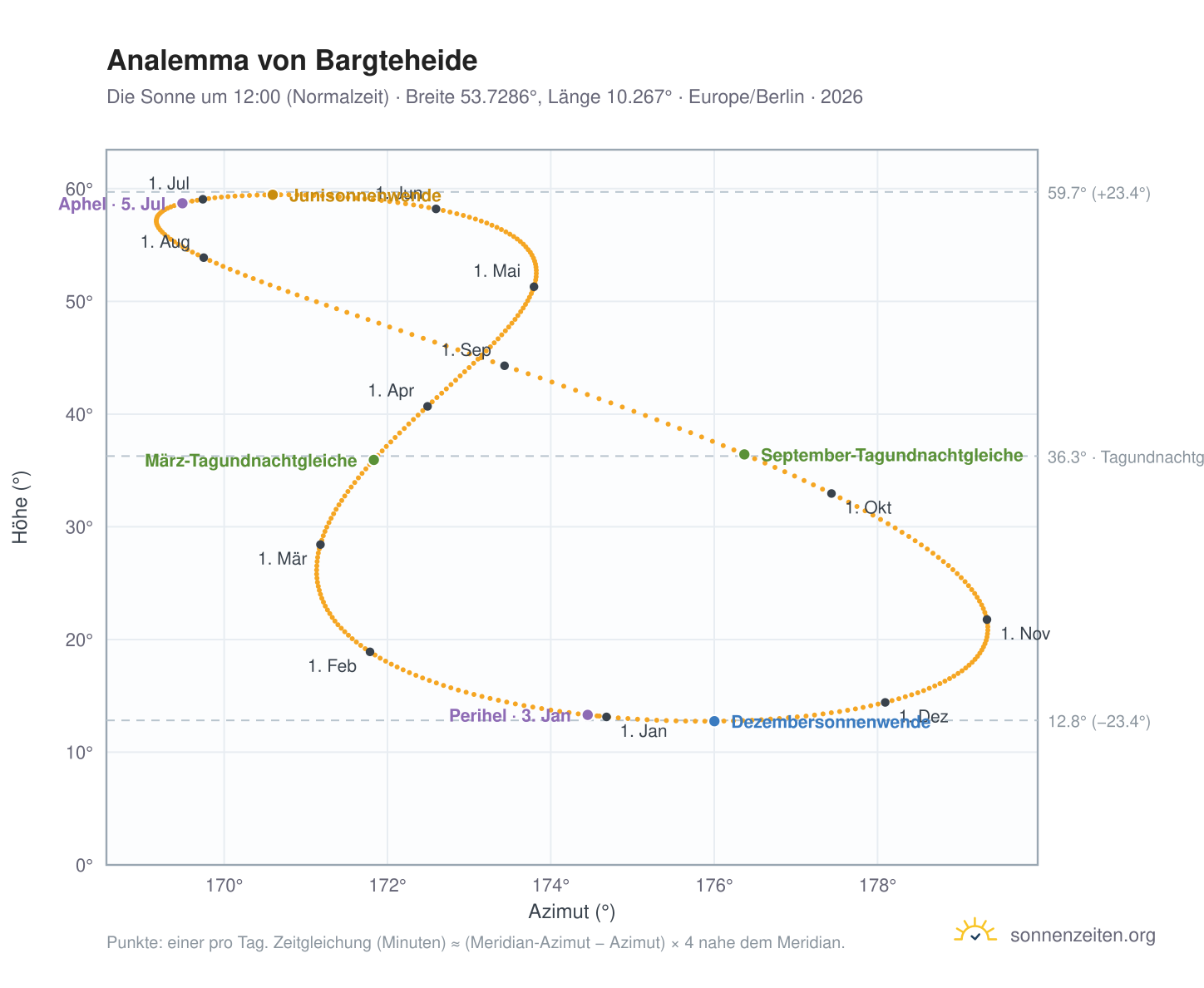 Analemma-Diagramm für Bargteheide: die Sonne um 12:00 (Normalzeit) im Jahresverlauf