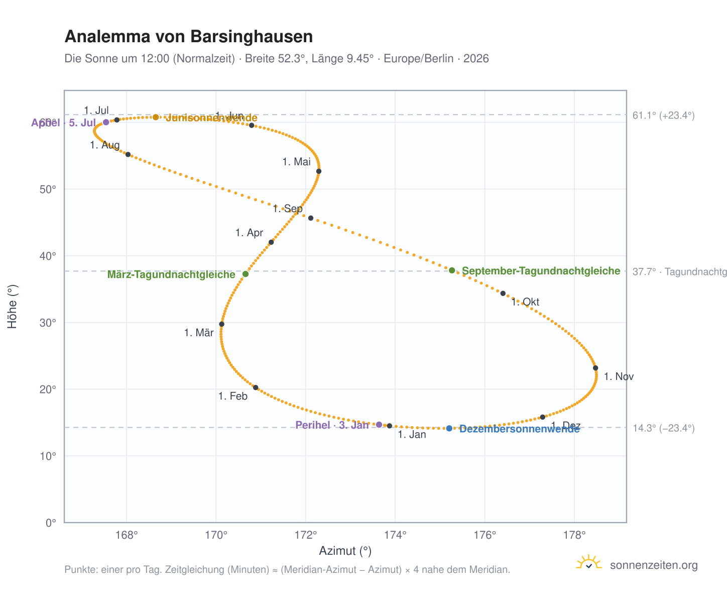 Analemma-Diagramm für Barsinghausen: die Sonne um 12:00 (Normalzeit) im Jahresverlauf