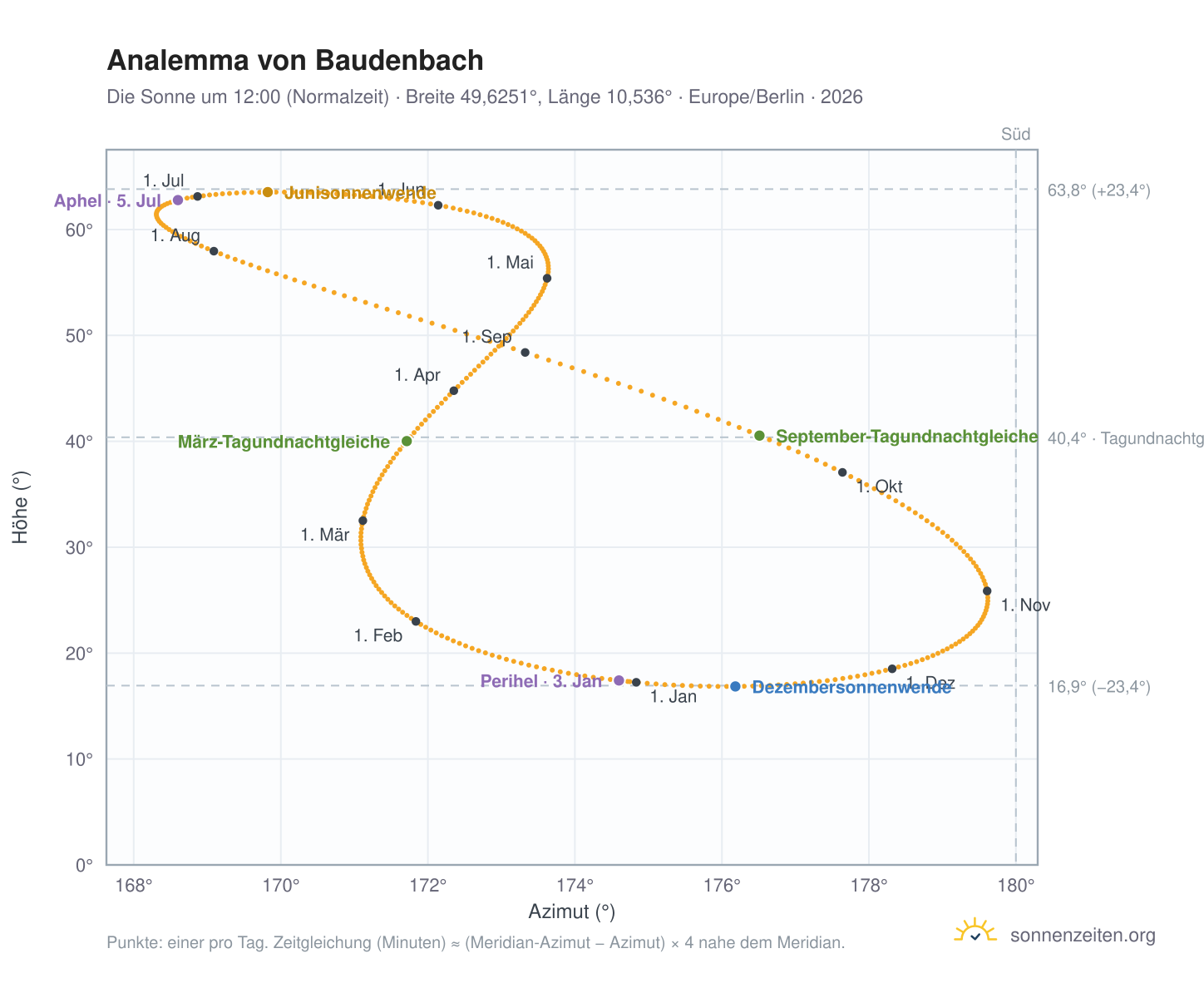 Analemma-Diagramm für Baudenbach: die Sonne um 12:00 (Normalzeit) im Jahresverlauf