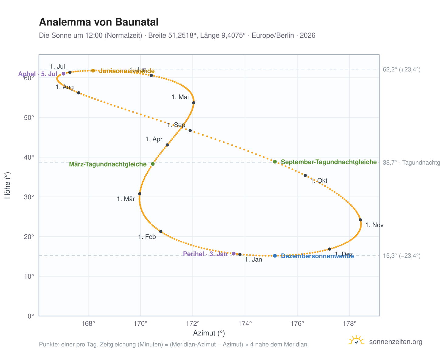 Analemma-Diagramm für Baunatal: die Sonne um 12:00 (Normalzeit) im Jahresverlauf