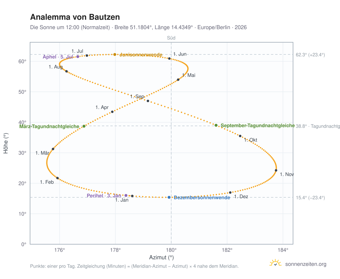 Analemma-Diagramm für Bautzen: die Sonne um 12:00 (Normalzeit) im Jahresverlauf