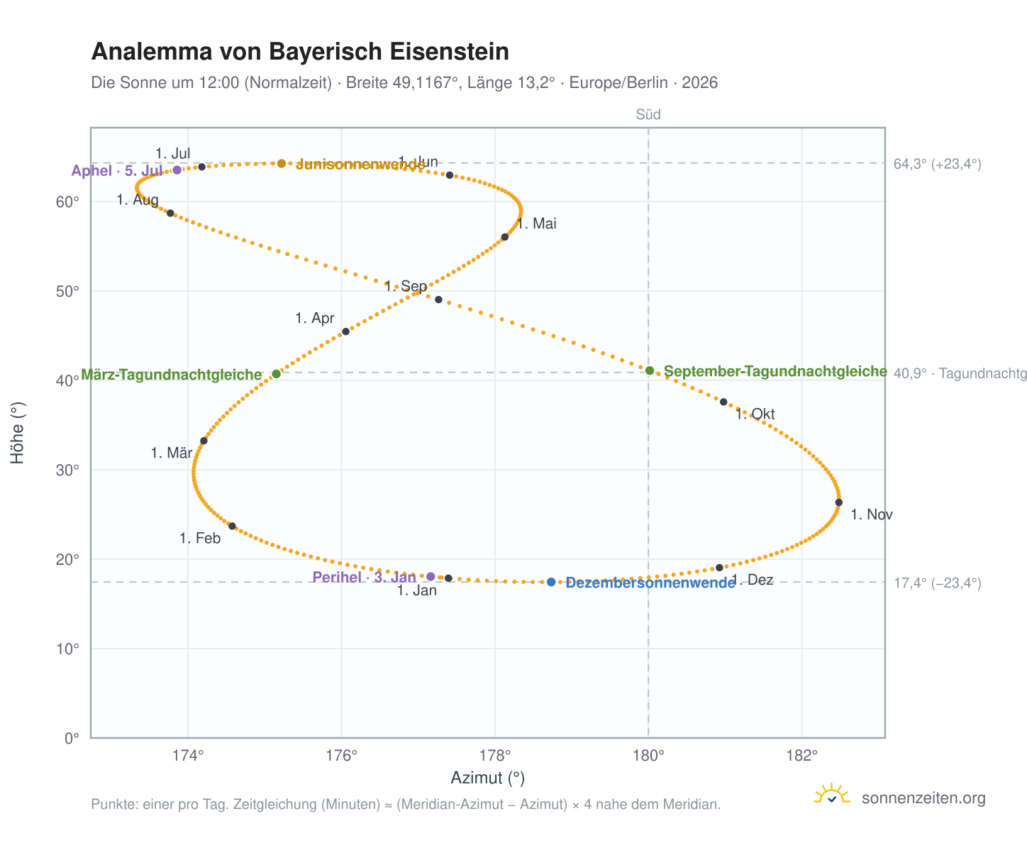 Analemma-Diagramm für Bayerisch Eisenstein: die Sonne um 12:00 (Normalzeit) im Jahresverlauf
