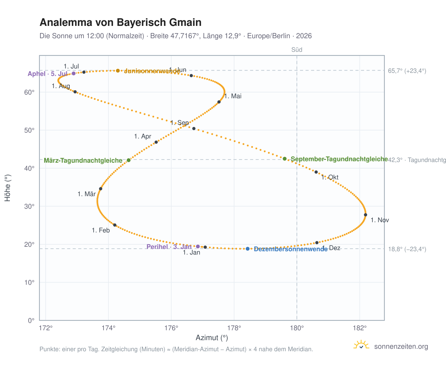 Analemma-Diagramm für Bayerisch Gmain: die Sonne um 12:00 (Normalzeit) im Jahresverlauf