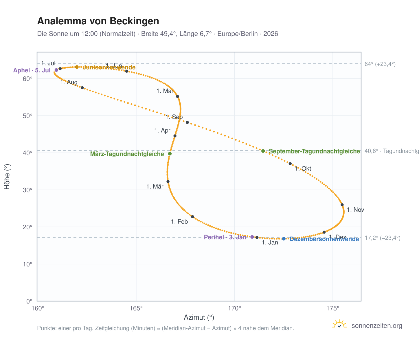 Analemma-Diagramm für Beckingen: die Sonne um 12:00 (Normalzeit) im Jahresverlauf