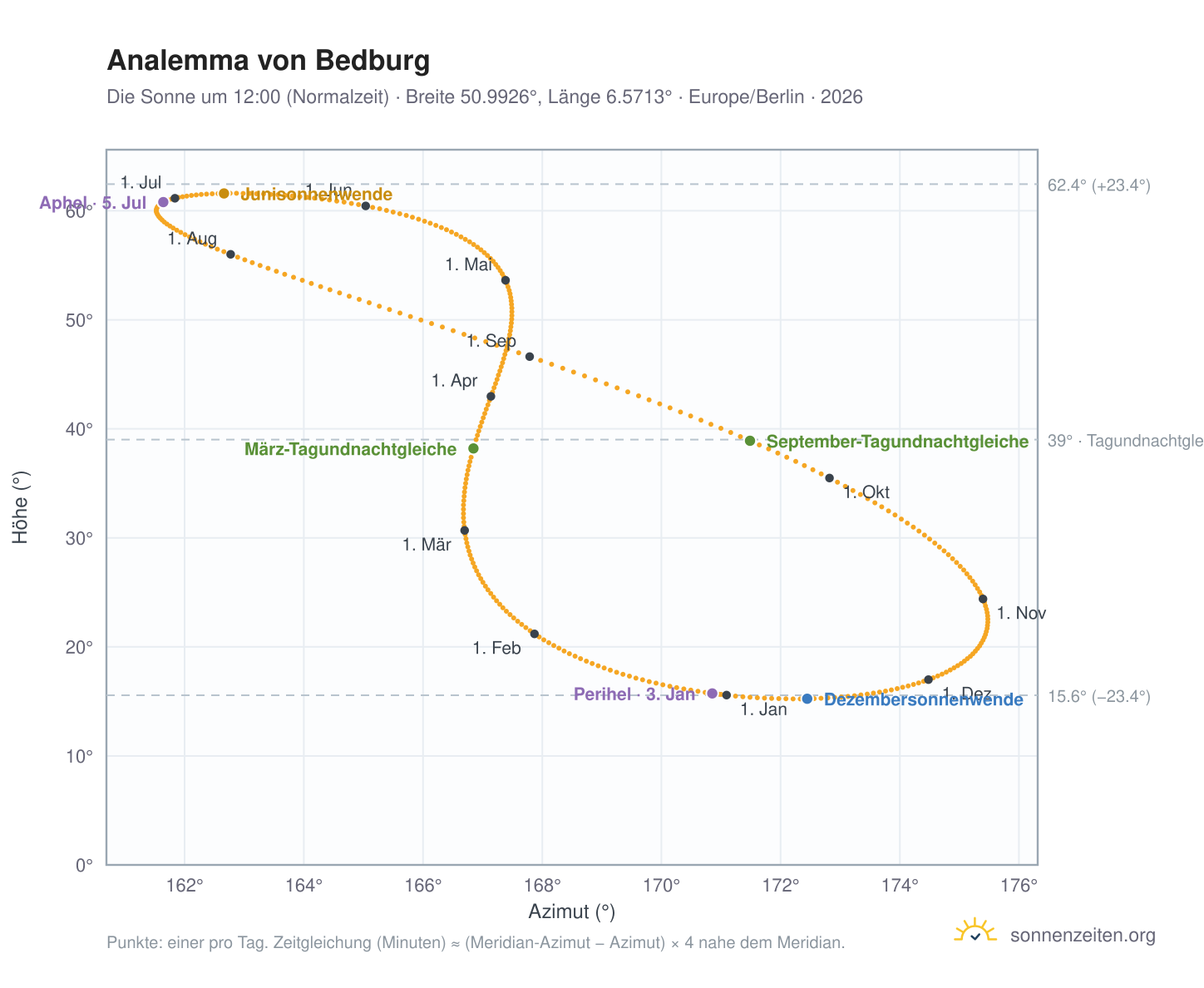 Analemma-Diagramm für Bedburg: die Sonne um 12:00 (Normalzeit) im Jahresverlauf