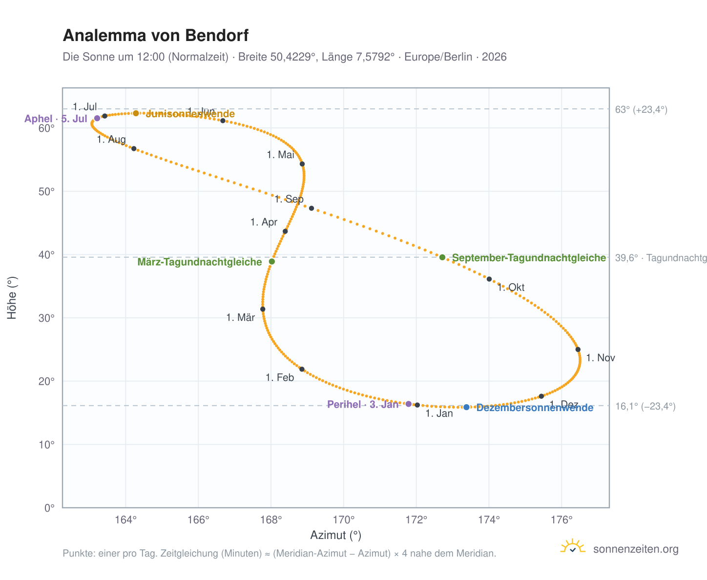 Analemma-Diagramm für Bendorf: die Sonne um 12:00 (Normalzeit) im Jahresverlauf