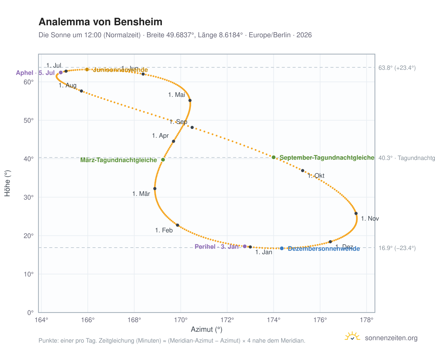 Analemma-Diagramm für Bensheim: die Sonne um 12:00 (Normalzeit) im Jahresverlauf