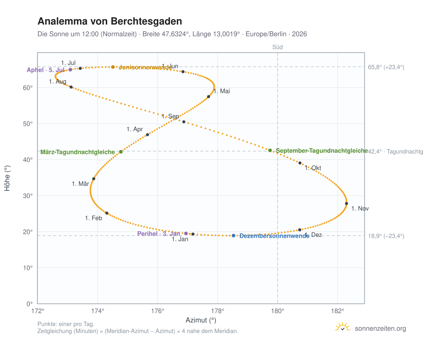Analemma-Diagramm für Berchtesgaden: die Sonne um 12:00 (Normalzeit) im Jahresverlauf