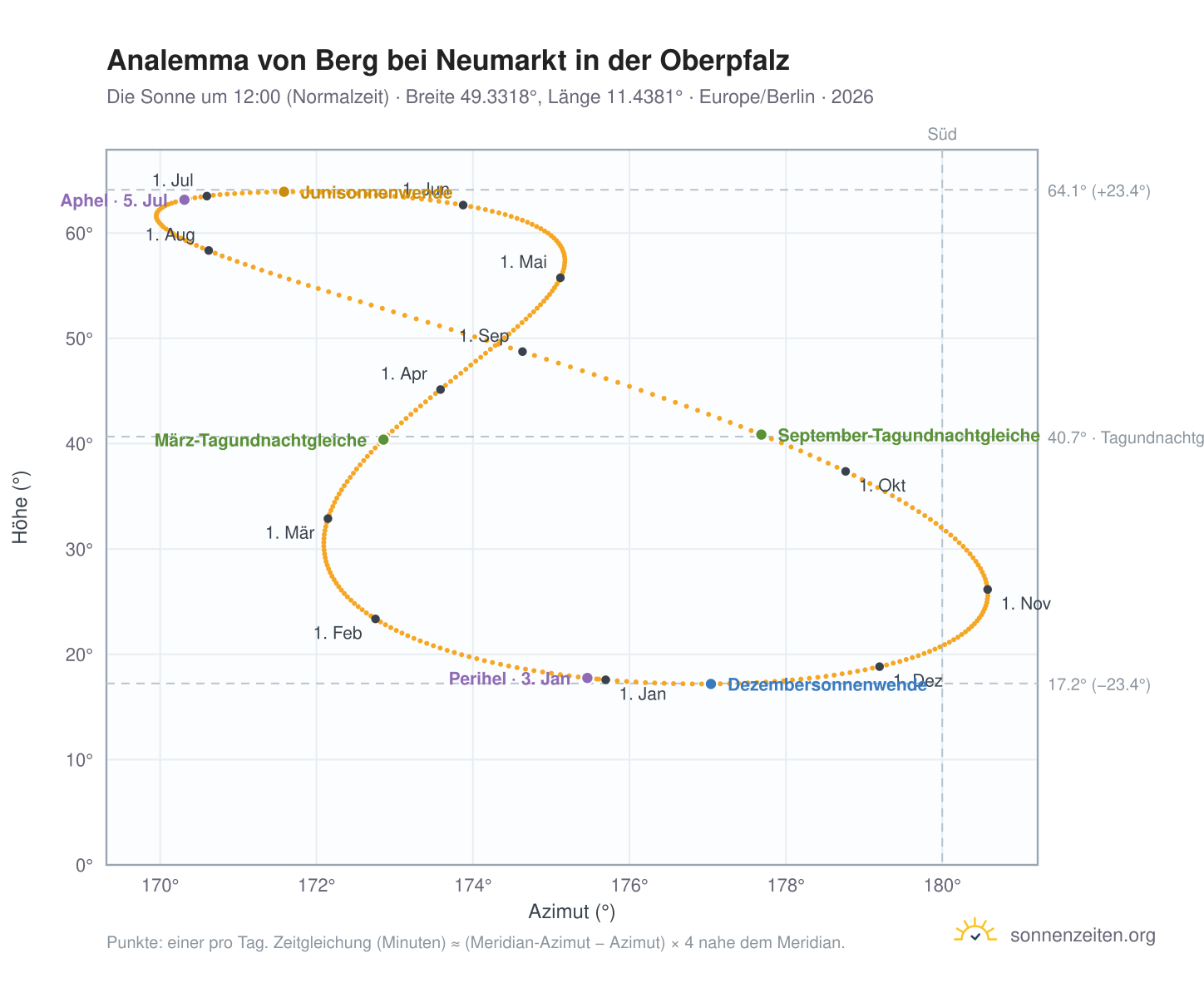 Analemma-Diagramm für Berg b.Neumarkt i.d.OPf.: die Sonne um 12:00 (Normalzeit) im Jahresverlauf