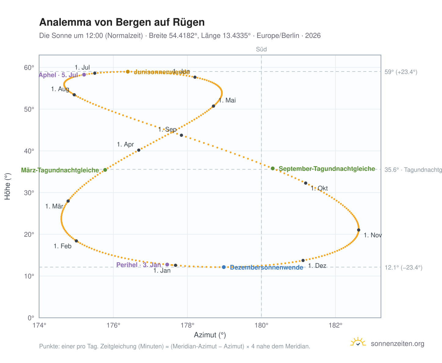 Analemma-Diagramm für Bergen auf Rügen: die Sonne um 12:00 (Normalzeit) im Jahresverlauf