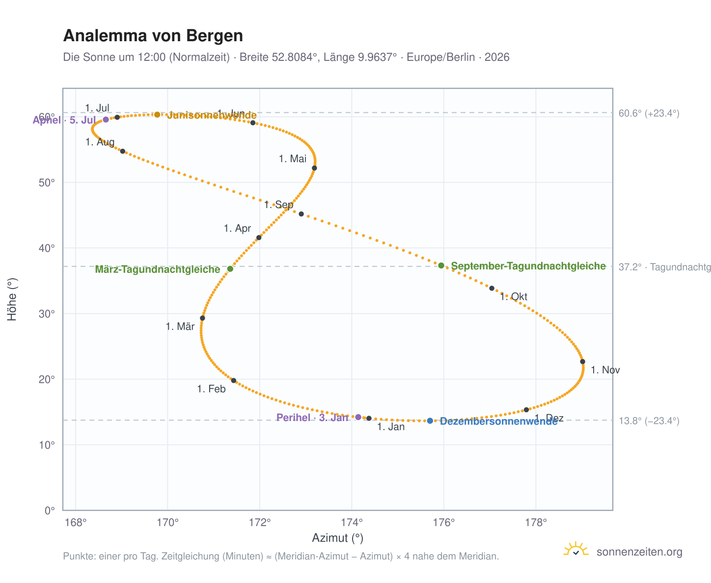 Analemma-Diagramm für Bergen (Niedersachsen): die Sonne um 12:00 (Normalzeit) im Jahresverlauf