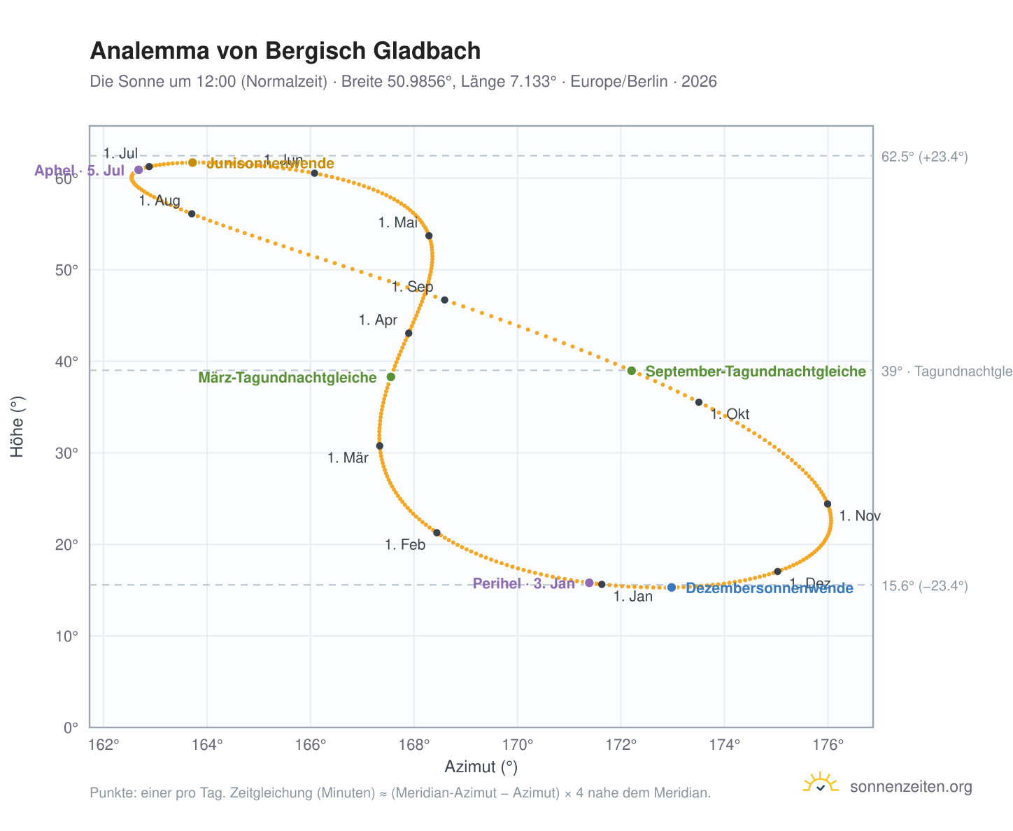 Analemma-Diagramm für Bergisch Gladbach: die Sonne um 12:00 (Normalzeit) im Jahresverlauf