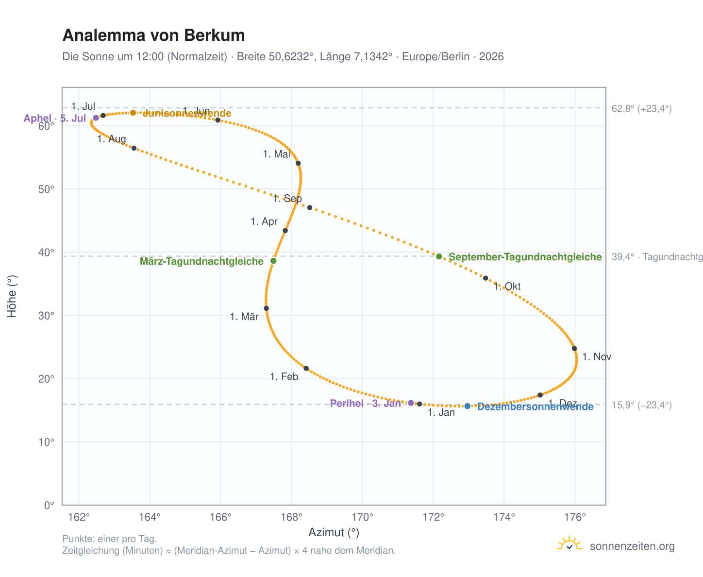 Analemma-Diagramm für Berkum: die Sonne um 12:00 (Normalzeit) im Jahresverlauf
