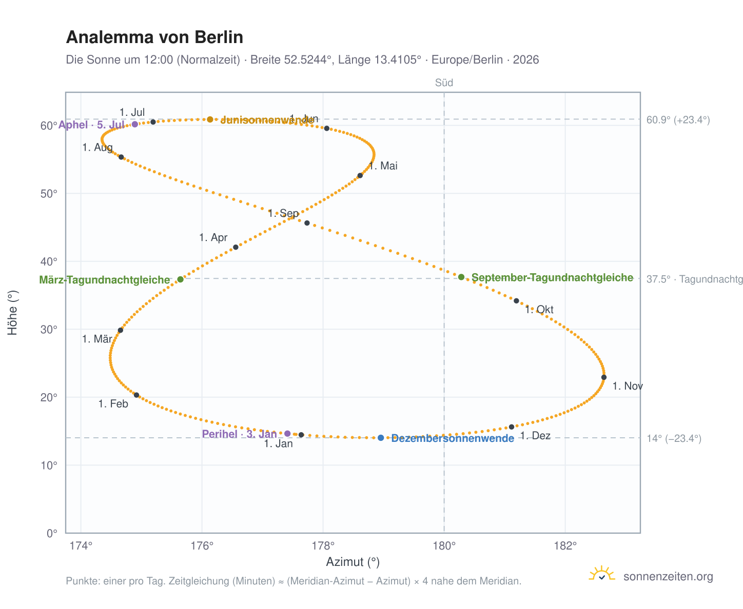 Analemma-Diagramm für Berlin: die Sonne um 12:00 (Normalzeit) im Jahresverlauf