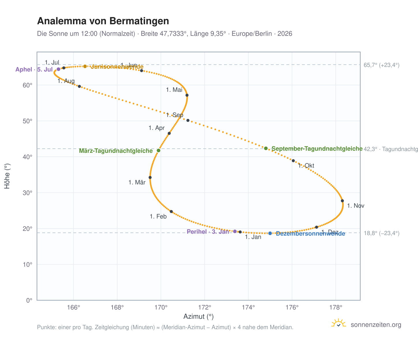 Analemma-Diagramm für Bermatingen: die Sonne um 12:00 (Normalzeit) im Jahresverlauf