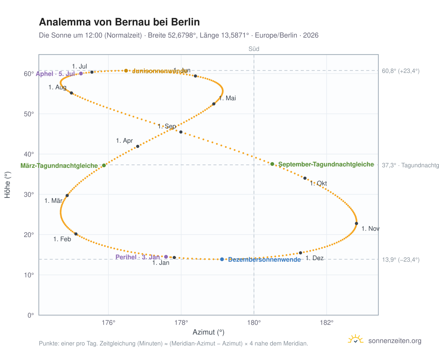 Analemma-Diagramm für Bernau: die Sonne um 12:00 (Normalzeit) im Jahresverlauf