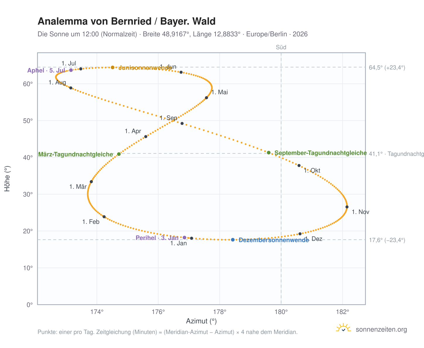 Analemma-Diagramm für Bernried / Bayer. Wald: die Sonne um 12:00 (Normalzeit) im Jahresverlauf