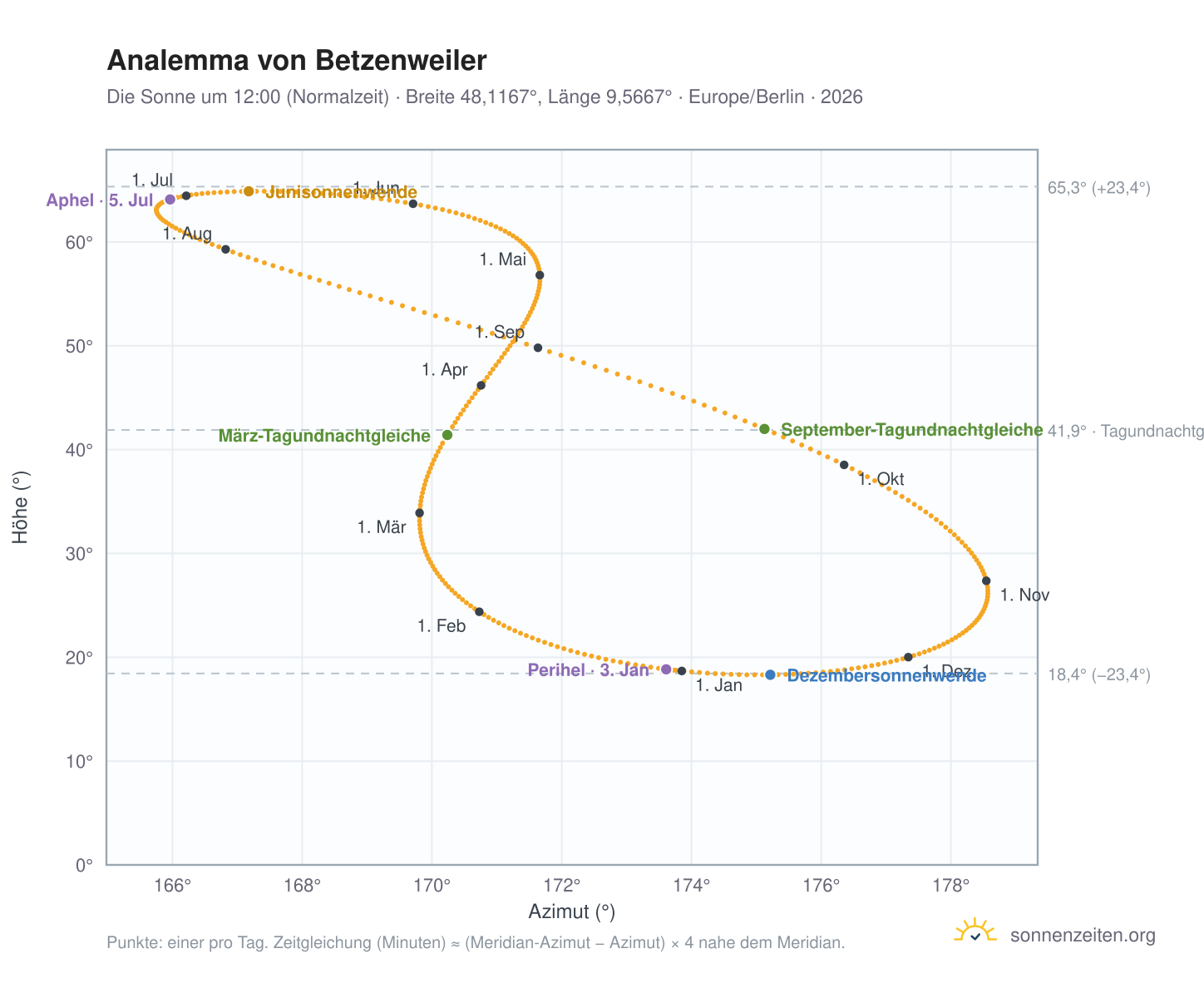 Analemma-Diagramm für Betzenweiler: die Sonne um 12:00 (Normalzeit) im Jahresverlauf