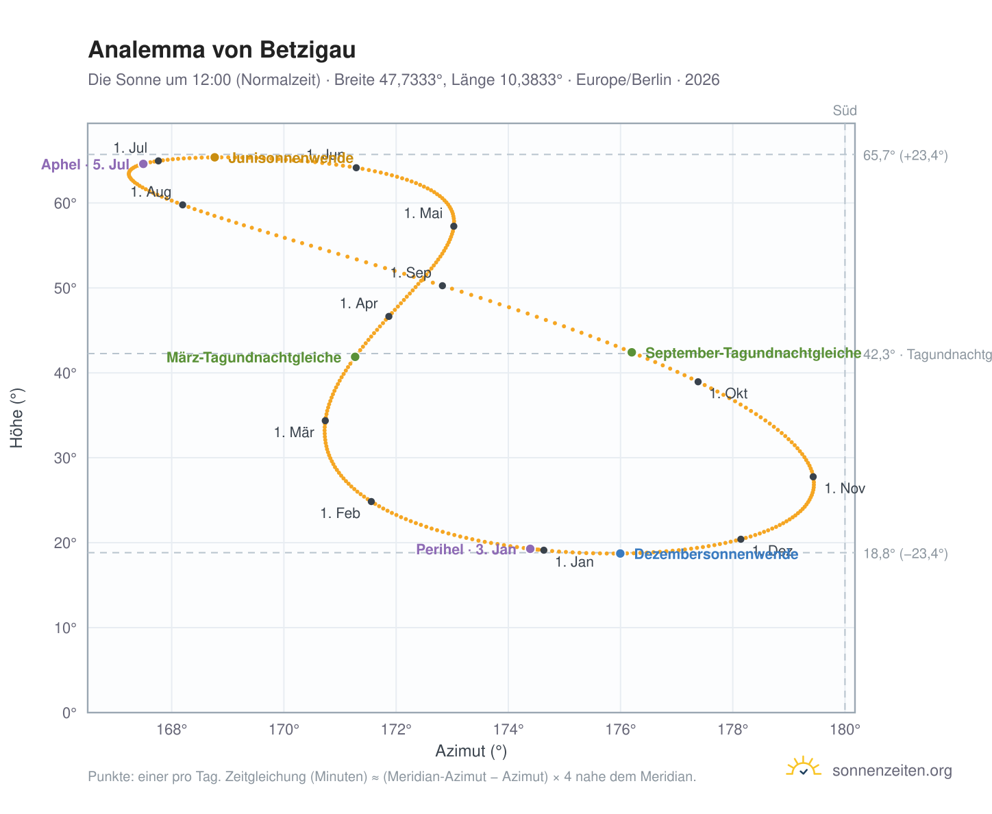 Analemma-Diagramm für Betzigau: die Sonne um 12:00 (Normalzeit) im Jahresverlauf