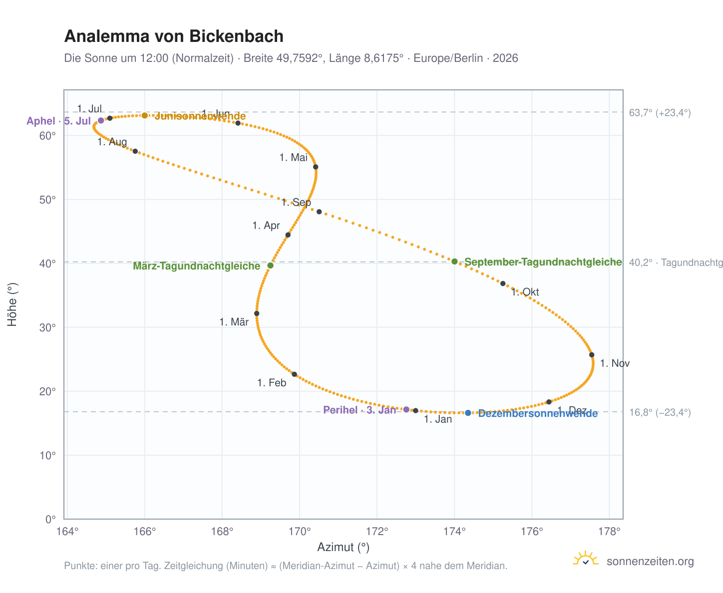 Analemma-Diagramm für Bickenbach: die Sonne um 12:00 (Normalzeit) im Jahresverlauf