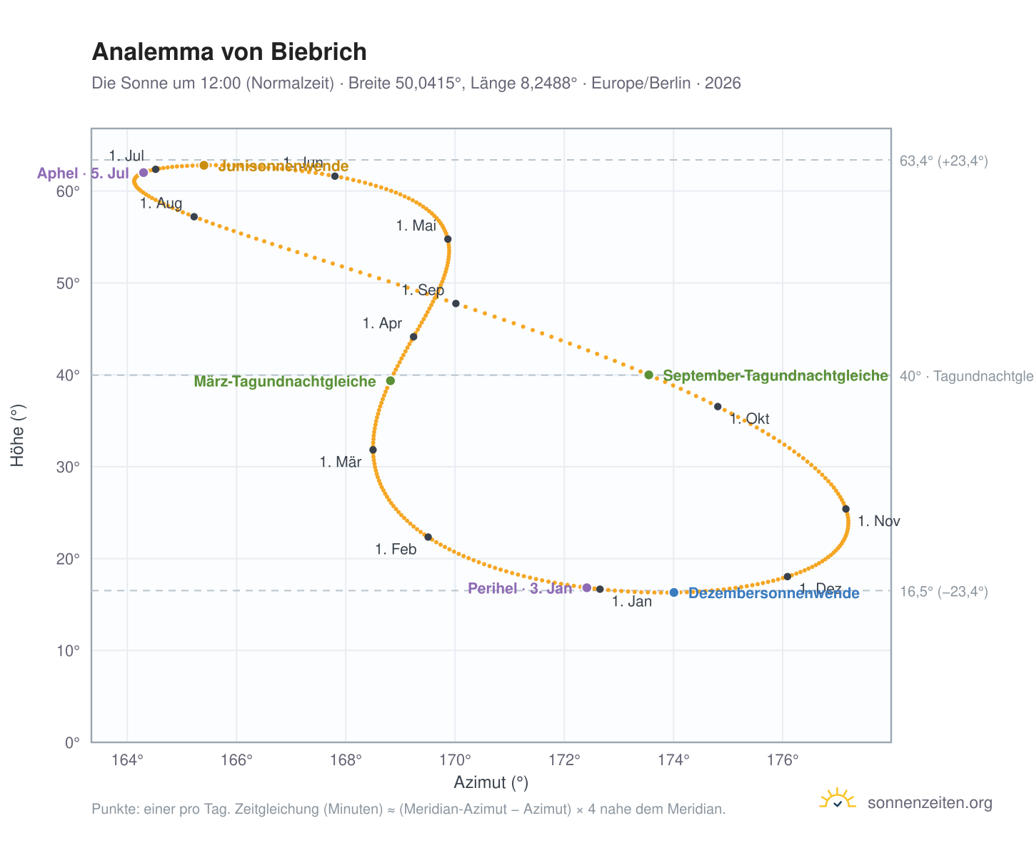 Analemma-Diagramm für Biebrich: die Sonne um 12:00 (Normalzeit) im Jahresverlauf