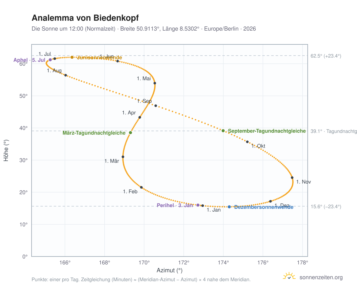 Analemma-Diagramm für Biedenkopf: die Sonne um 12:00 (Normalzeit) im Jahresverlauf