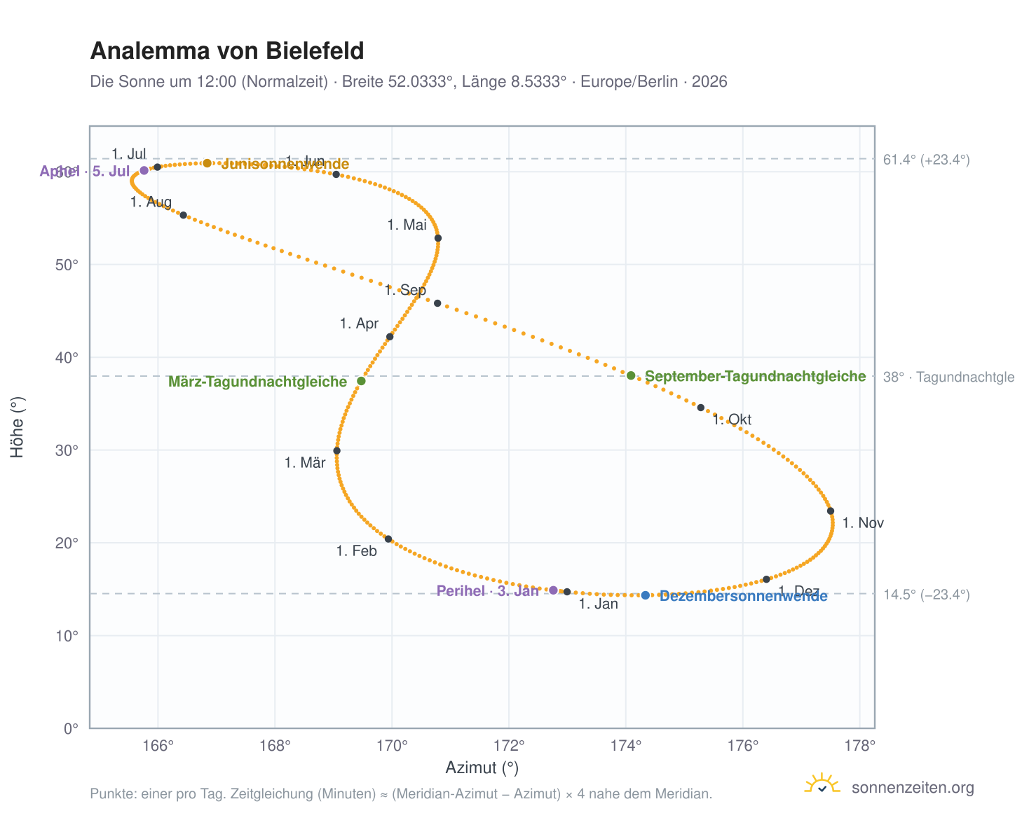 Analemma-Diagramm für Bielefeld: die Sonne um 12:00 (Normalzeit) im Jahresverlauf