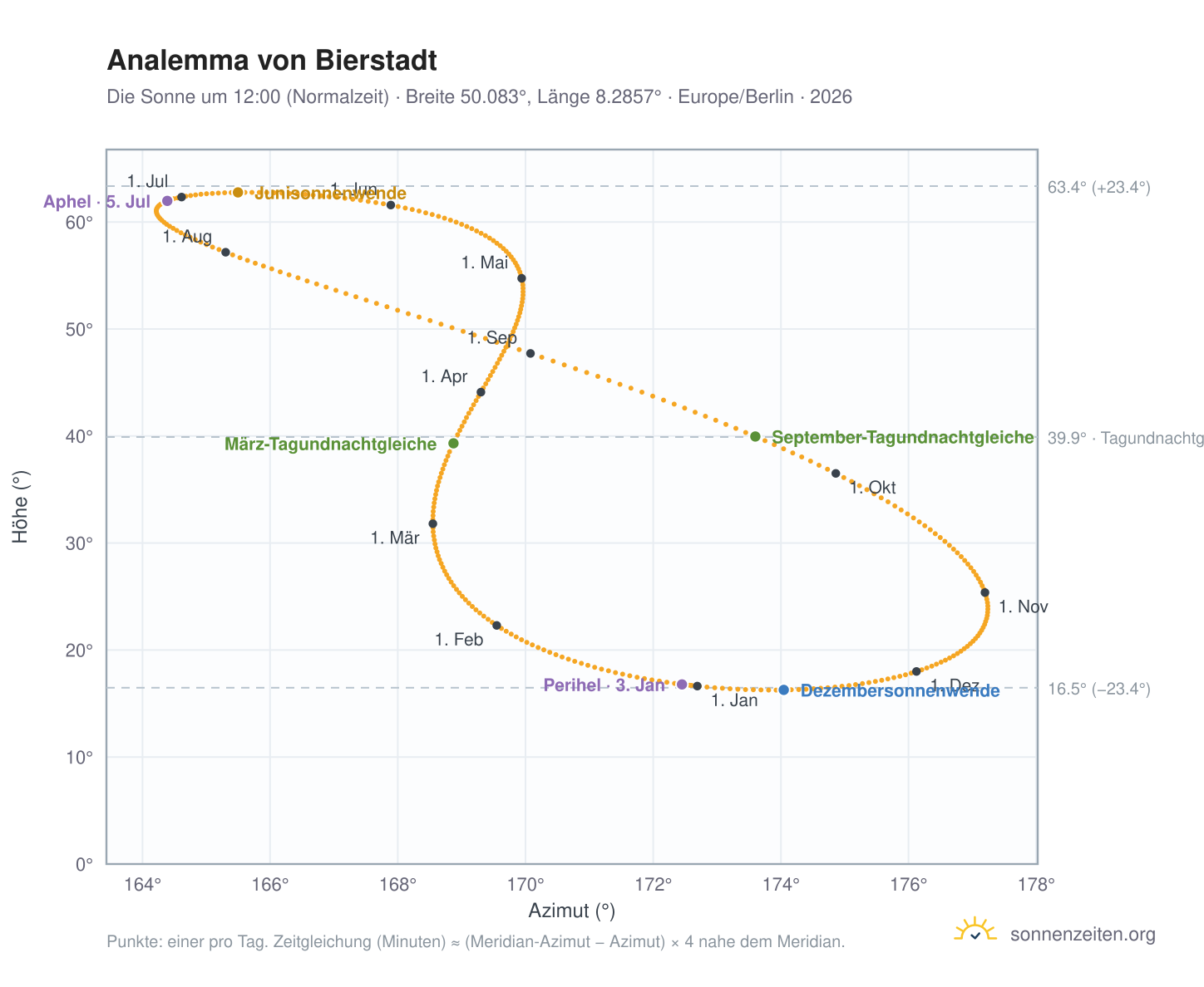Analemma-Diagramm für Bierstadt: die Sonne um 12:00 (Normalzeit) im Jahresverlauf