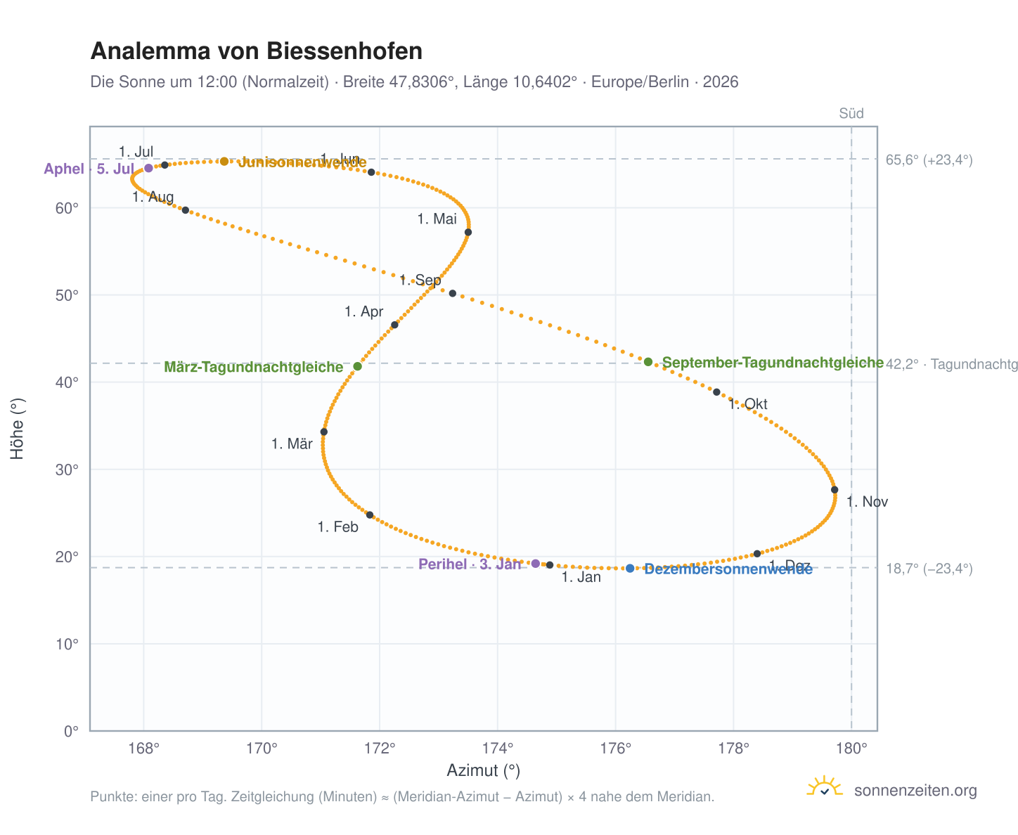 Analemma-Diagramm für Biessenhofen: die Sonne um 12:00 (Normalzeit) im Jahresverlauf